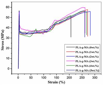 Role of Compatibilizer in Improving the Properties of PLA/PA12 Blends